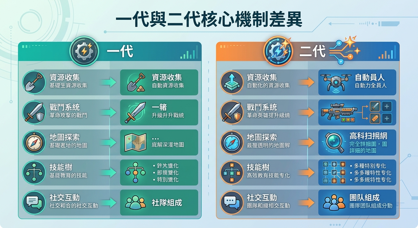 一代與二代核心機制差異